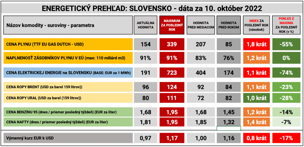 Dáta bez pátosu: Trend poklesu cien palív sa zlomil, zásoby plynu stabilne rastú