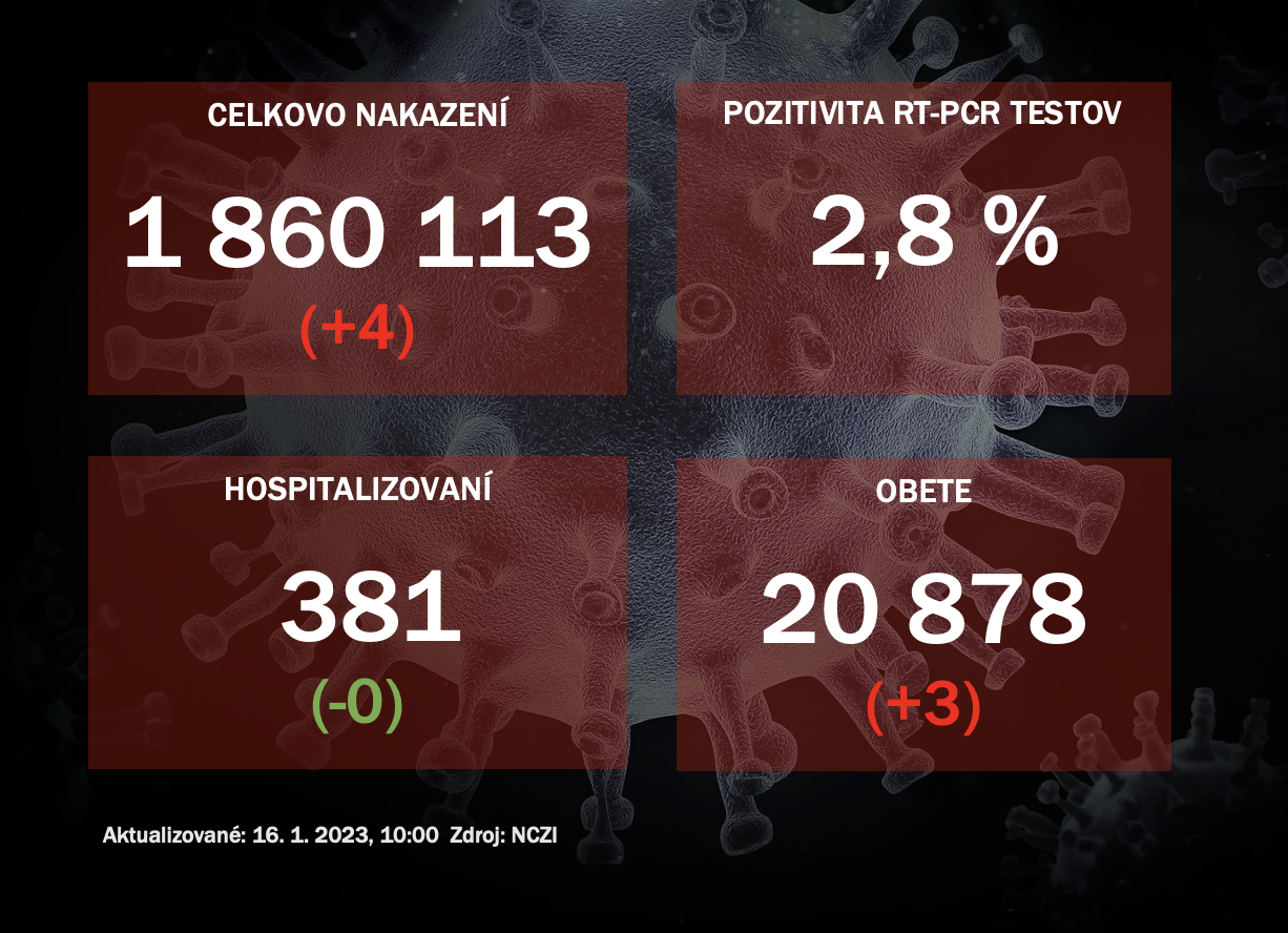 Koronavírus ONLINE: PCR testy v nedeľu potvrdili štyroch pozitívnych