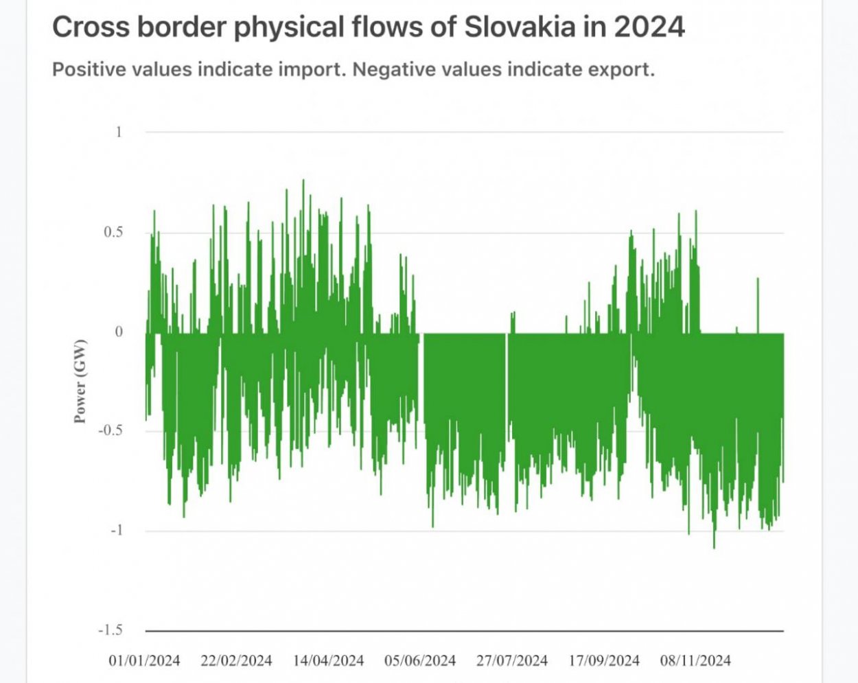 Dáta bez pátosu: Vývoz elektriny na Ukrajinu