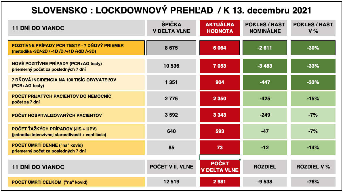 Dáta bez pátosu: Prehľad 11 dní pred Vianocami – čakanie