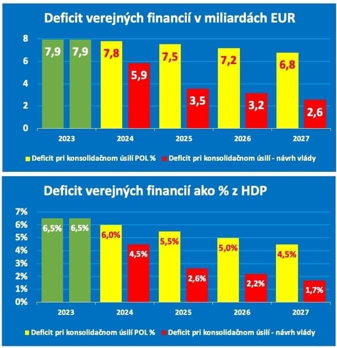 Dáta bez pátosu: Pán premiér, opravte si – dva a pol násobok toho, čo ste komunikovali, nám vyšlo inak