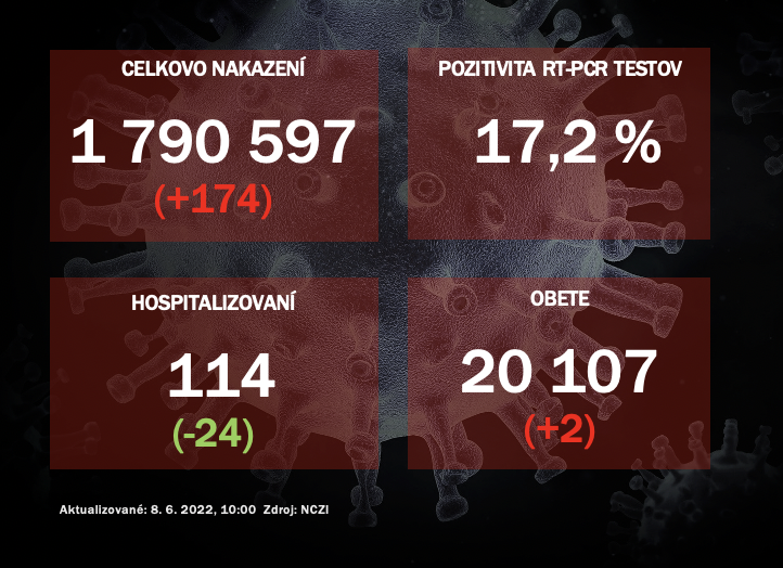 Koronavírus ONLINE: V utorok pribudlo 174 nakazených