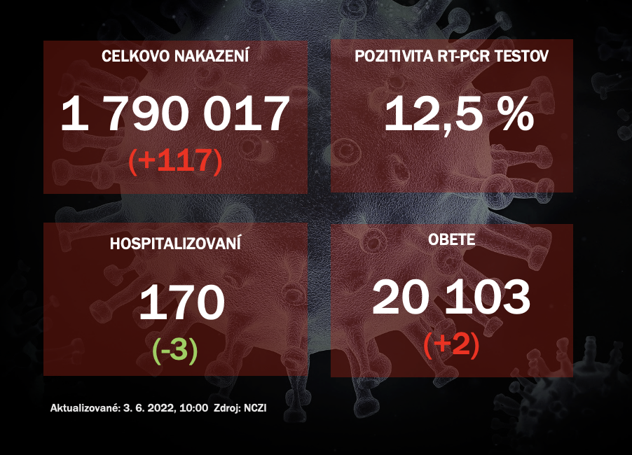 Koronavírus ONLINE: Za štvrtok odhalili PCR testy 117 pozitívnych