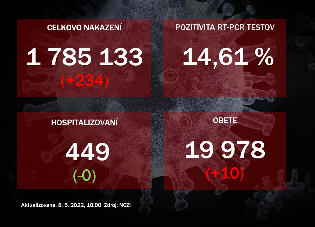 Koronavírus ONLINE: PCR testy potvrdili v sobotu 234 pozitívnych. Pozitivita dosiahla takmer 15 percent