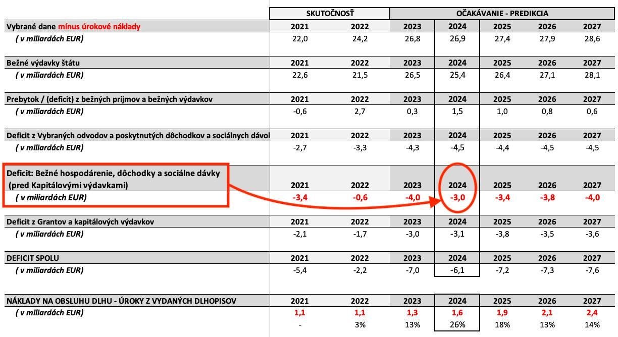 Dáta bez pátosu: Koniec rozprávky o rozpočte s nulovým deficitom