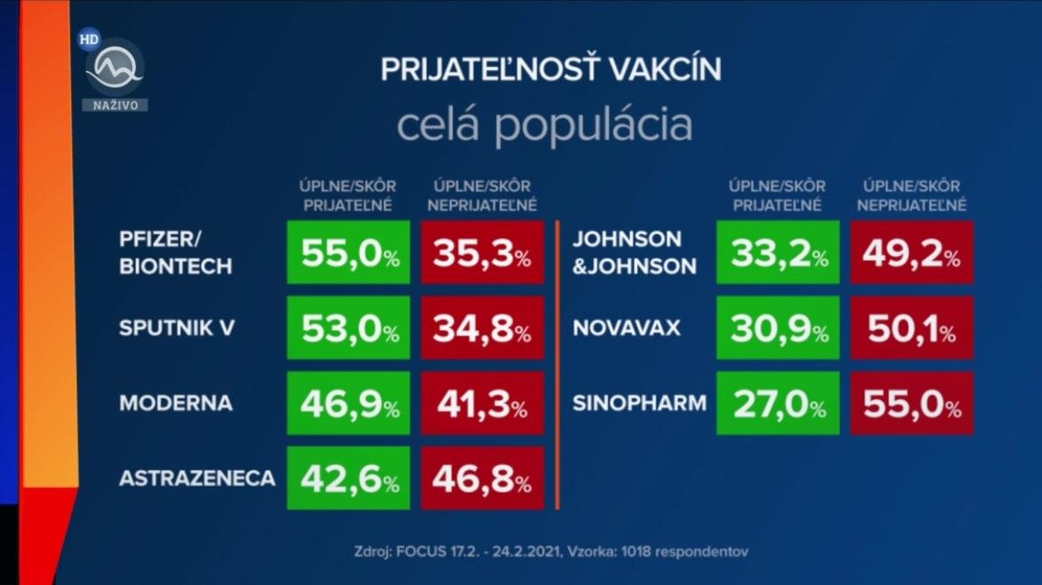 Nový prieskum: Slováci považujú za najprijateľnejšiu vakcínu Pfizer/BioNTech