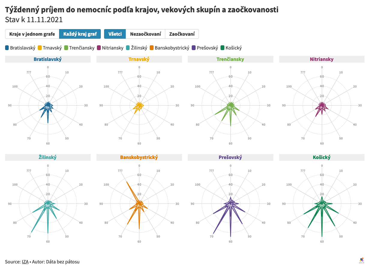 Dáta bez pátosu: Kto a kde a ako starí sú hospitalizovaní? Očkovaní vs. neočkovaní?