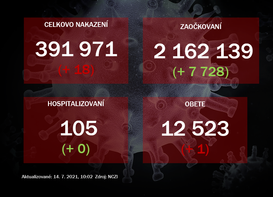 Na Slovensku v utorok odhalili 18 prípadov nákazy