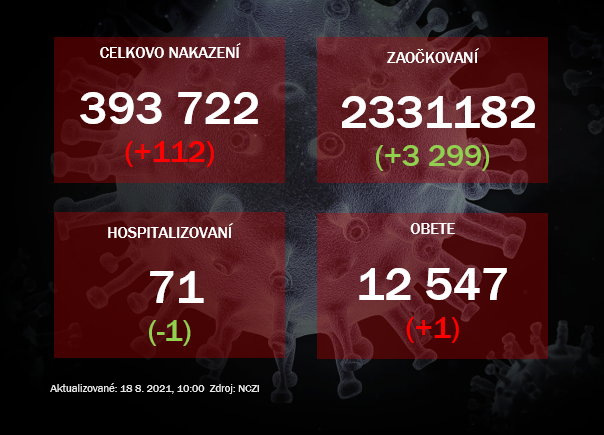 Pribudlo 112 prípadov, pozitivita sa zvyšuje