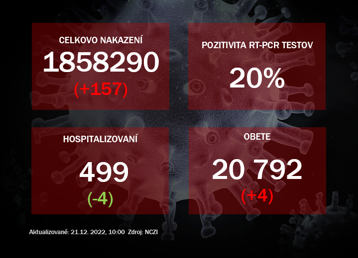 Koronavírus ONLINE: Pozitivita testov stúpla