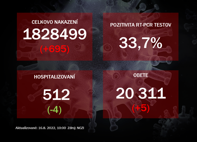 Koronavírus ONLINE: Pribudlo sedemsto prípadov a päť obetí