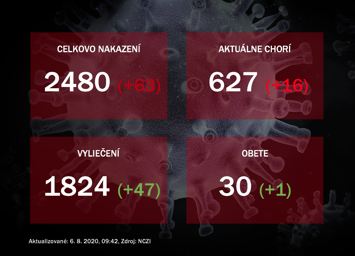 Koronavírus na Slovensku: V stredu pribudlo najviac prípadov a jedno úmrtie