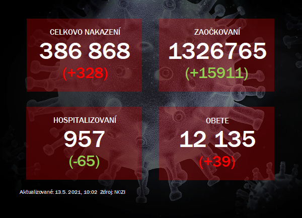 Na Slovensku pribudlo 328 prípadov ochorenia COVID-19