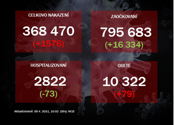 Počet hospitalizovaných klesol na 2822. Pribudlo 79 nových úmrtí