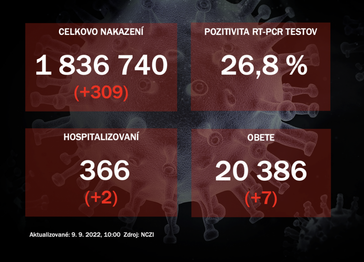 Koronavírus ONLINE: PCR testy potvrdili vo štvrtok 309 pozitívnych