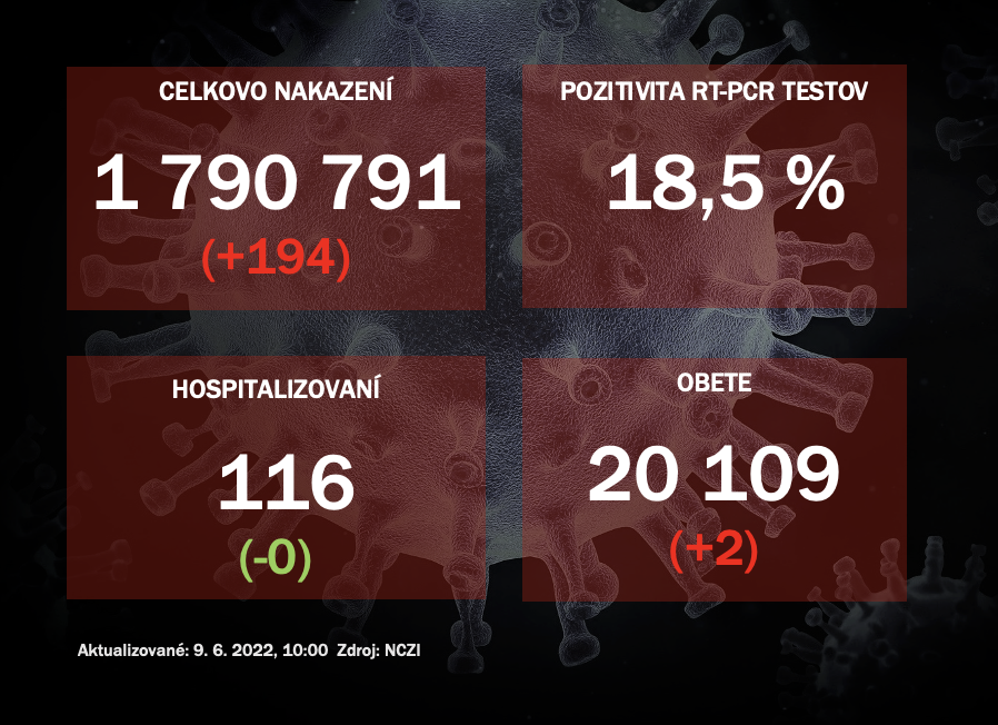 Koronavírus ONLINE: V stredu pribudlo 194 prípadov