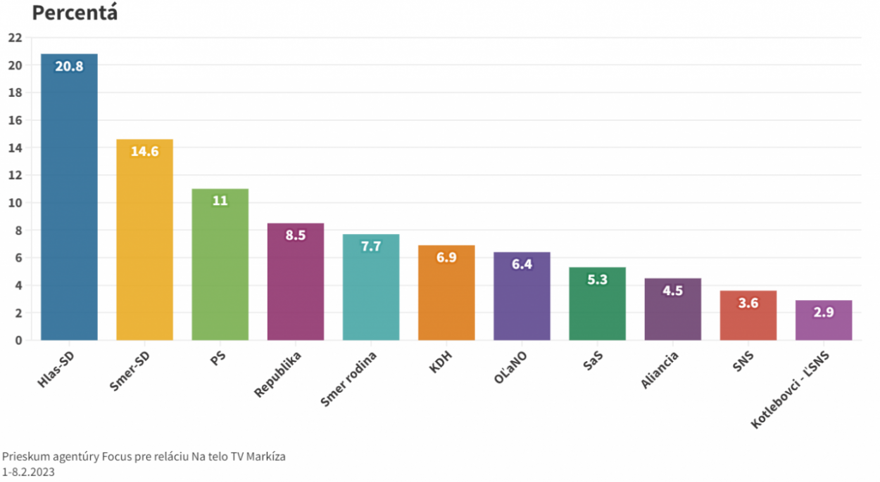 Voľby by vo februári vyhral Hlas-SD so ziskom takmer 21 percent