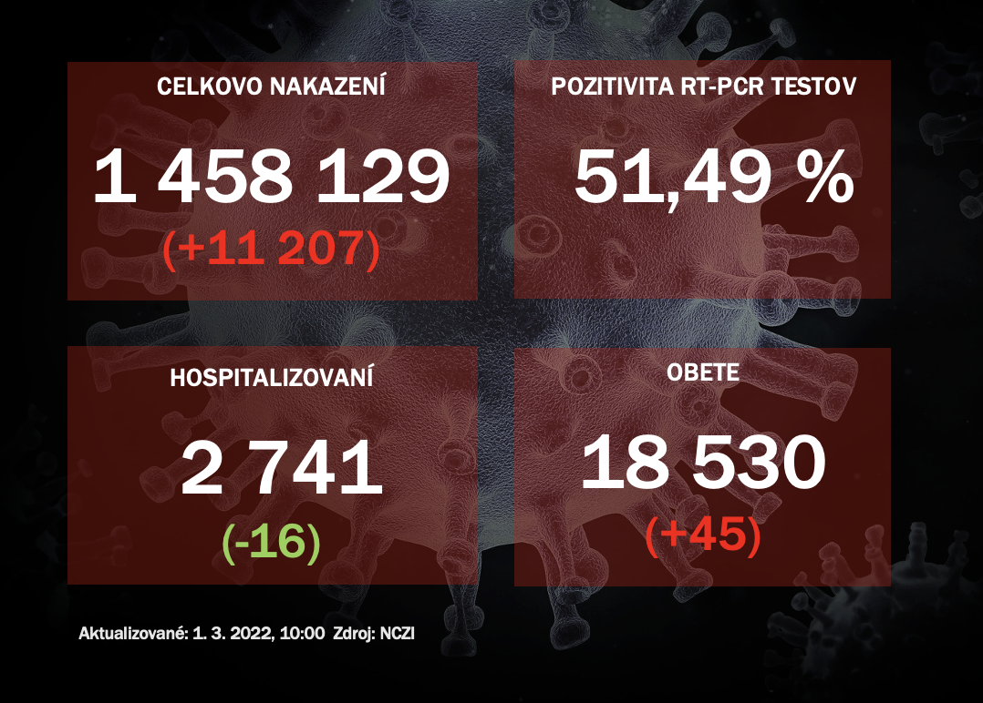 Koronavírus ONLINE: Za pondelok pribudlo 11-tisíc nakazených a 45 obetí