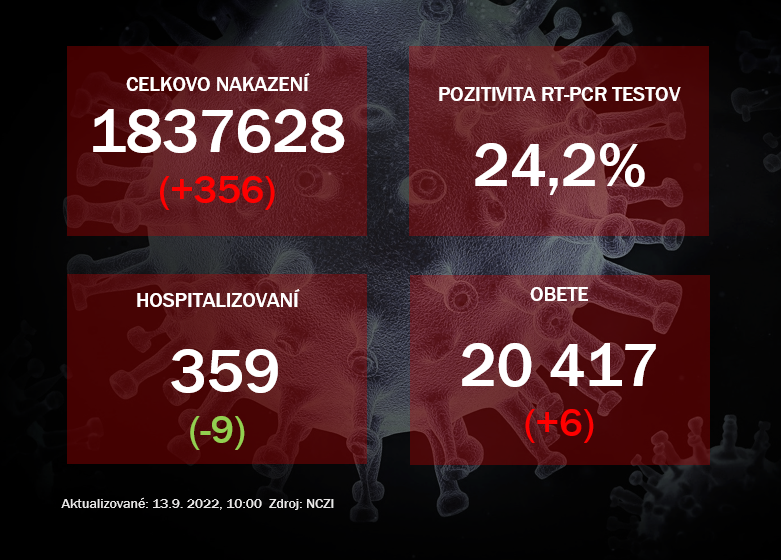 Koronavírus ONLINE: PCR testy za pondelok odhalili 356 pozitívnych prípadov