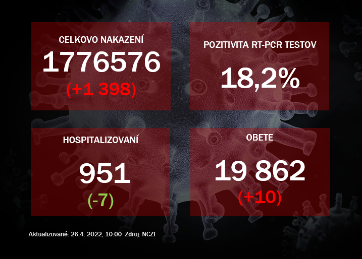 Koronavírus ONLINE: Hospitalizácie aj pozitivita naďalej klesajú