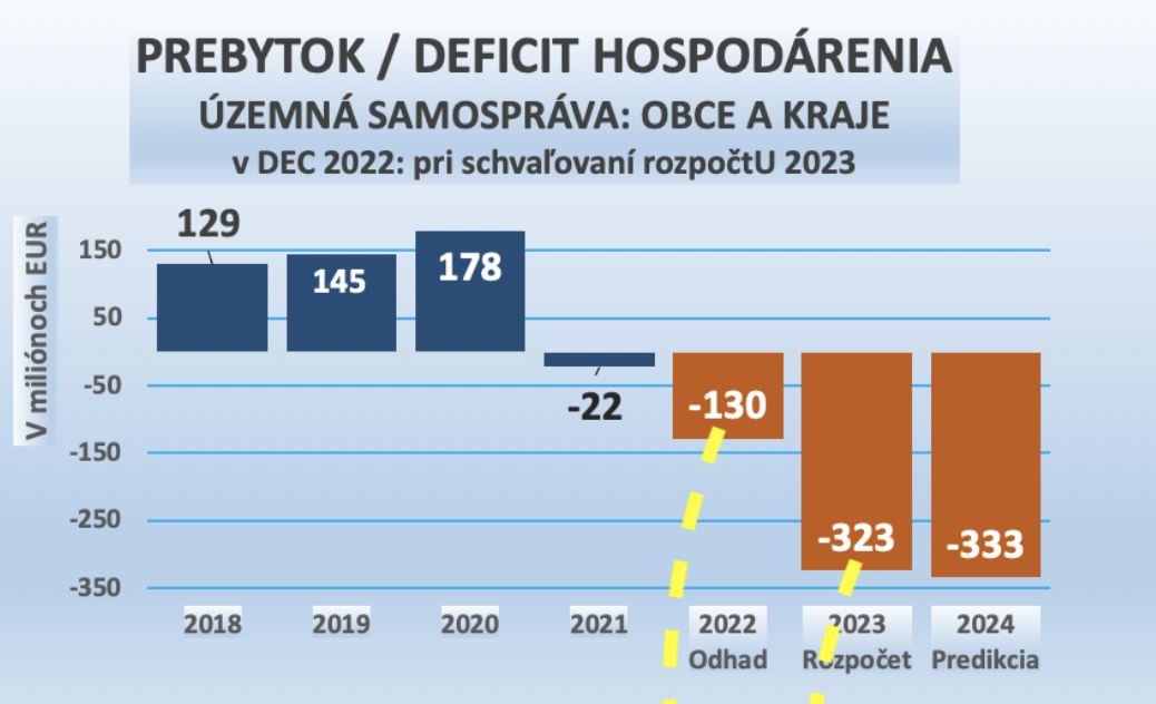 Dáta bez pátosu: Samosprávy ostali osamotené – daňový bonus ich poslal do vysokých deficitov