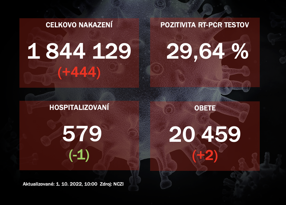 Koronavírus ONLINE: PCR testy v piatok odhalili 444 pozitívnych