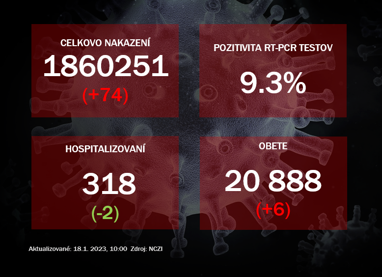 Koronavírus ONLINE: PCR testy v utorok potvrdili 74 pozitívnych