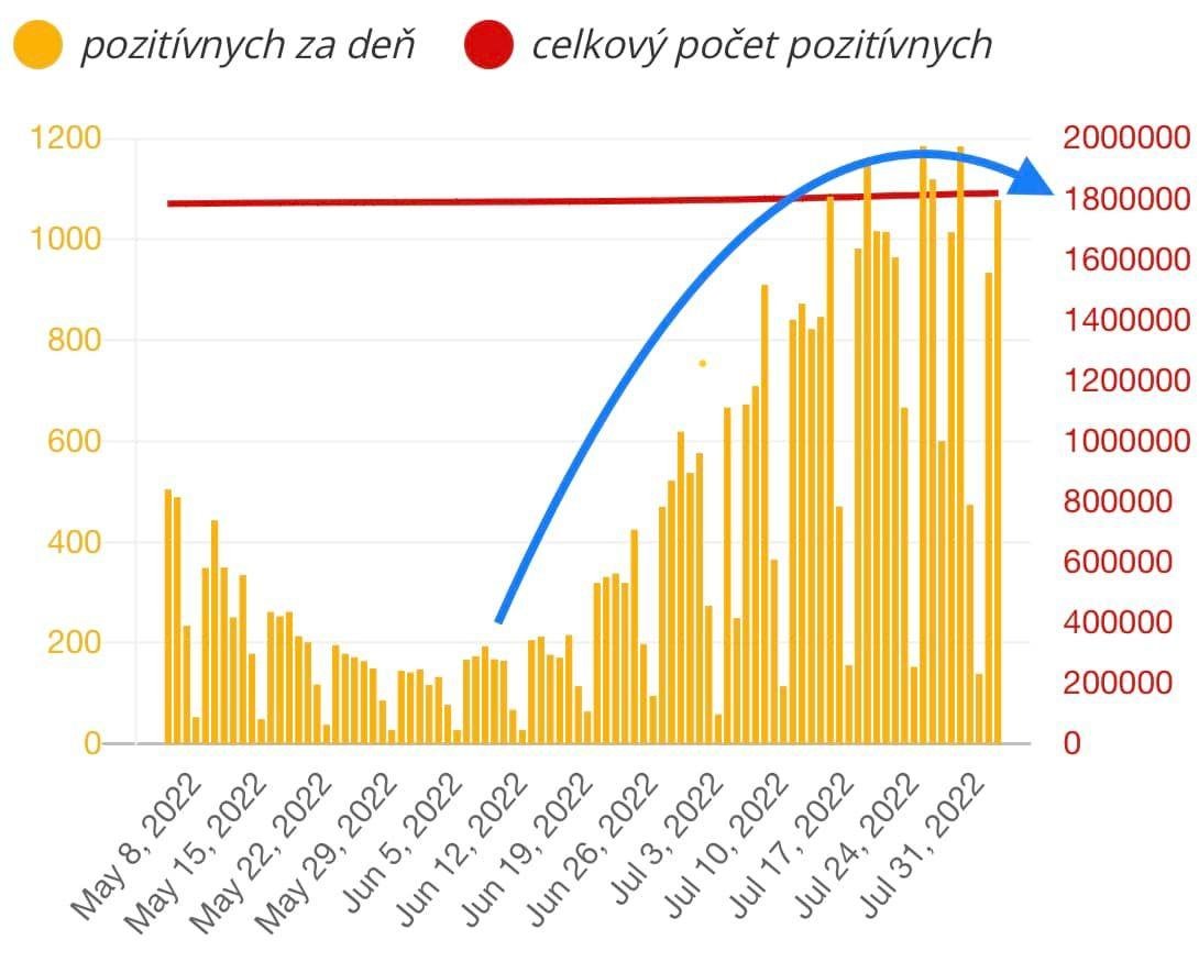 Dáta bez pátosu: Fajne – covid pozitívni v krivke