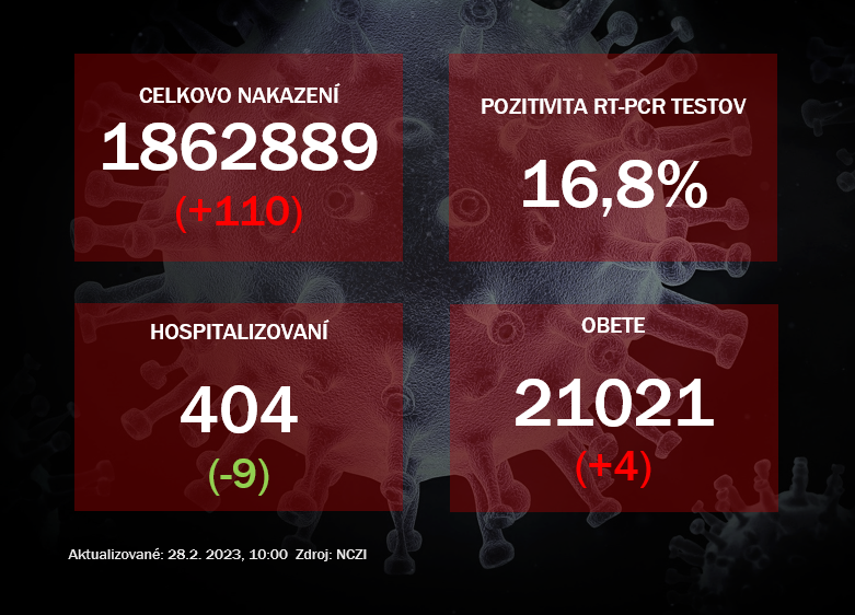 Koronavírus ONLINE: V pondelok dosiahla pozitivita testov 16,8%