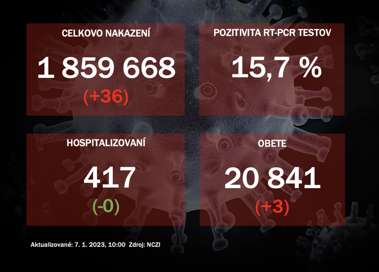 Koronavírus ONLINE: V piatok odhalili PCR testy 36 pozitívnych