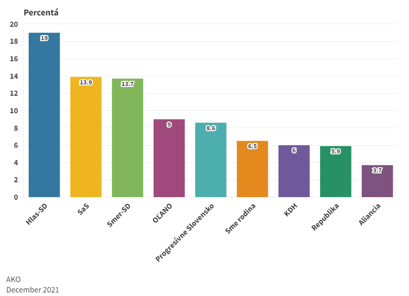 Podľa prieskumu AKO by voľby vyhral Hlas-SD pred SaS a Smerom-SD