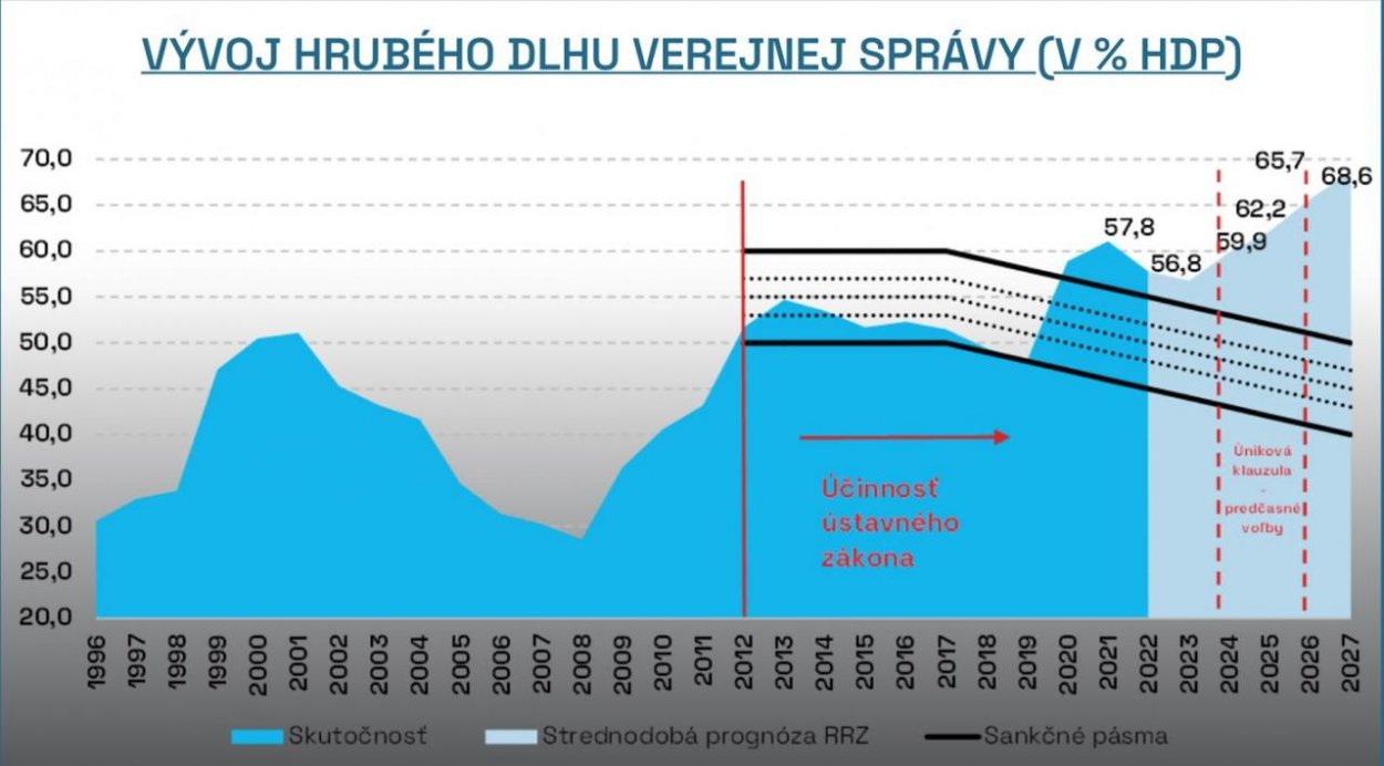 Rada pre rozpočtovú zodpovednosť kritizuje rozpočet verejnej správy, chýbajú opatrenia na zníženie deficitu