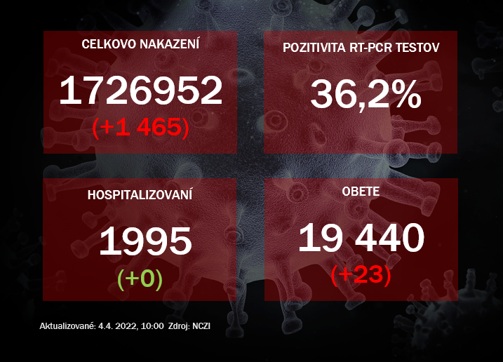 Koronavírus ONLINE: Za nedeľu pribudlo 1,5 tisíc pozitívnych a 23 obetí