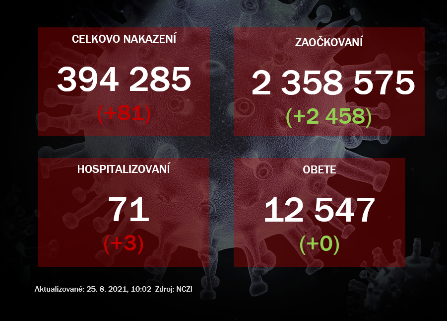 Pribudlo 81 prípadov nákazy koronavírusom