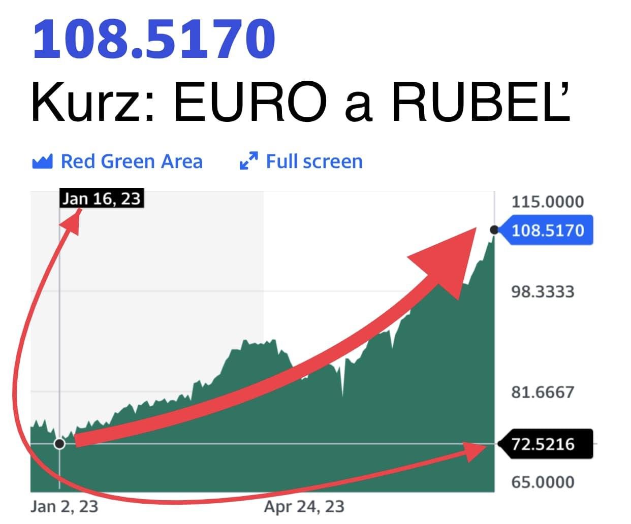 Dáta bez pátosu: Rok 2023 – 42 % pád kurzu ruského rubľa