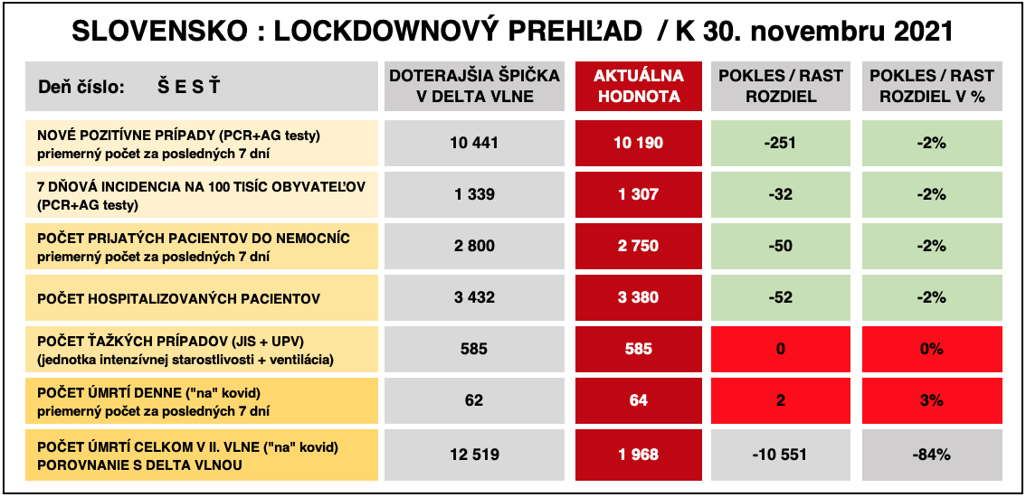 Dáta bez pátosu: Správa číslo 7 z lockdownu - v poklese