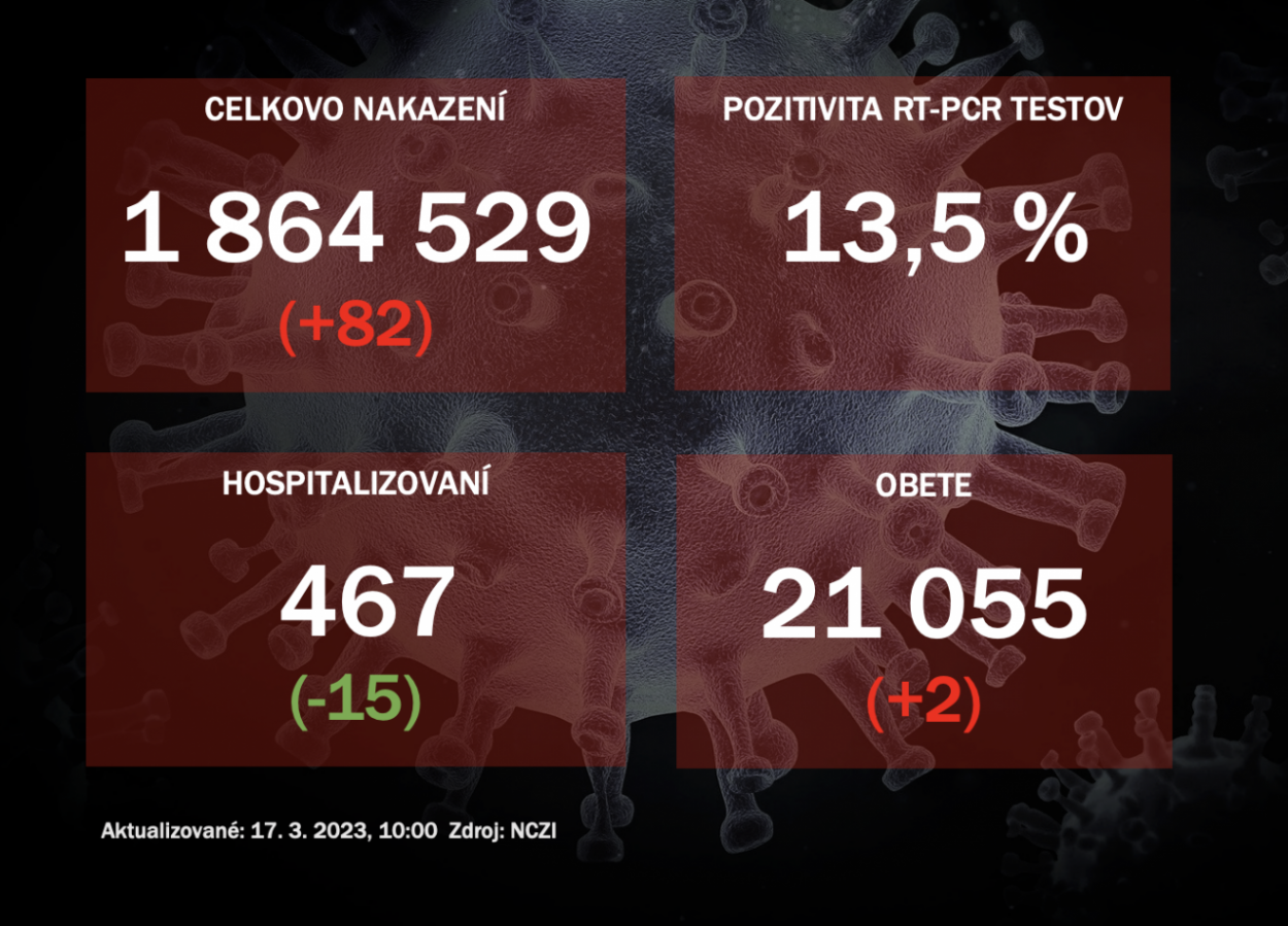 Koronavírus ONLINE: PCR testy za štvrtok odhalili 82 nakazených