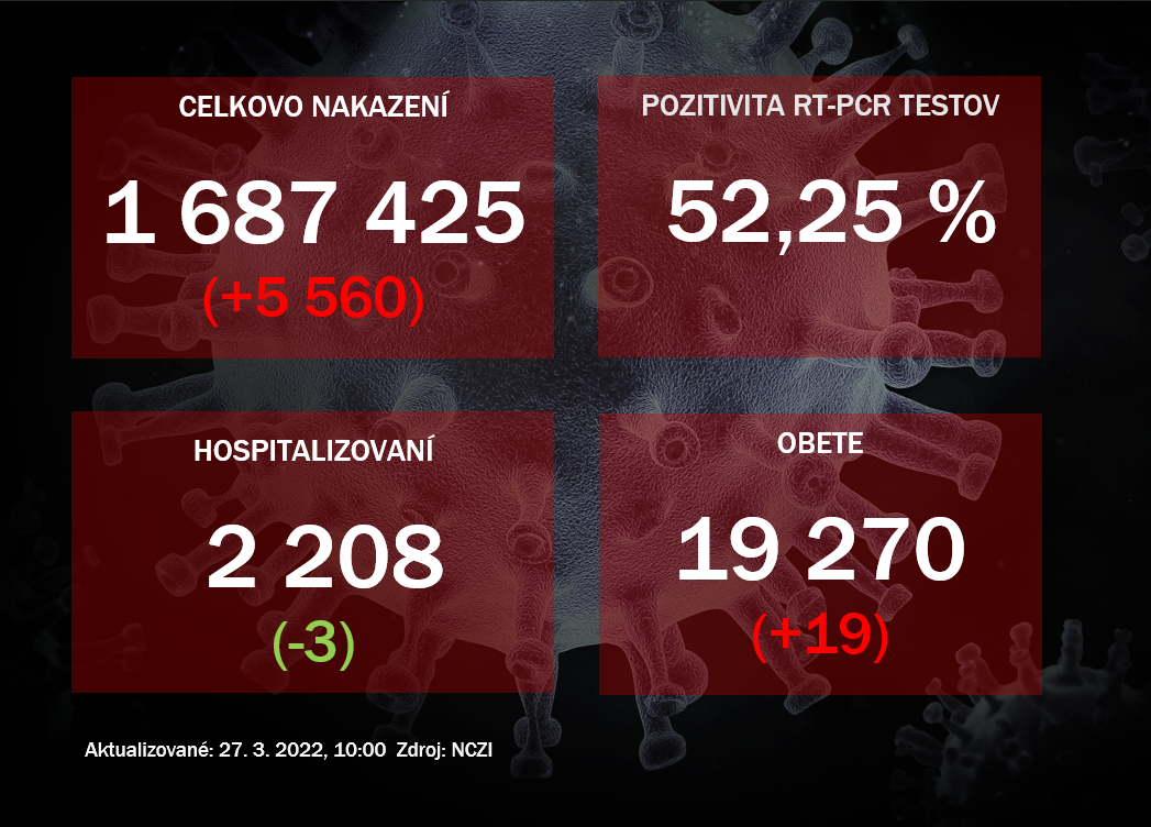 Koronavírus ONLINE: Pribudlo cez 5-tisíc nakazených. Celkový počet obetí sa blíži k 20-tísíc