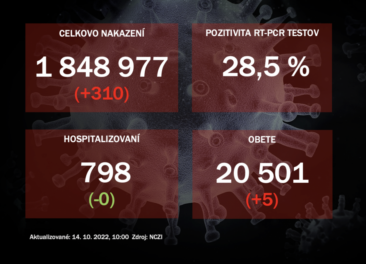 Koronavírus ONLINE: PCR testy vo štvrtok odhalili 310 pozitívnych