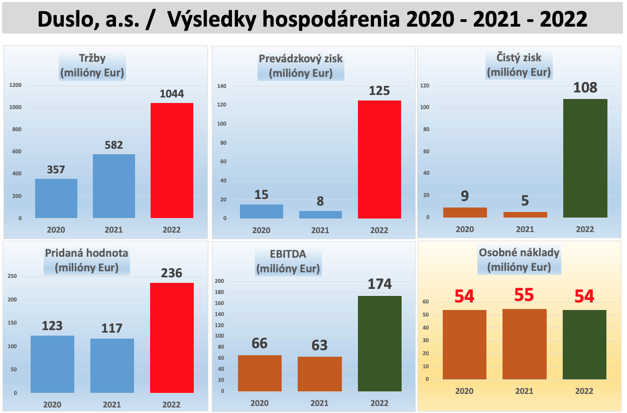 Dáta bez pátosu: Plačúce Duslo s rekordnými výsledkami a ziskami