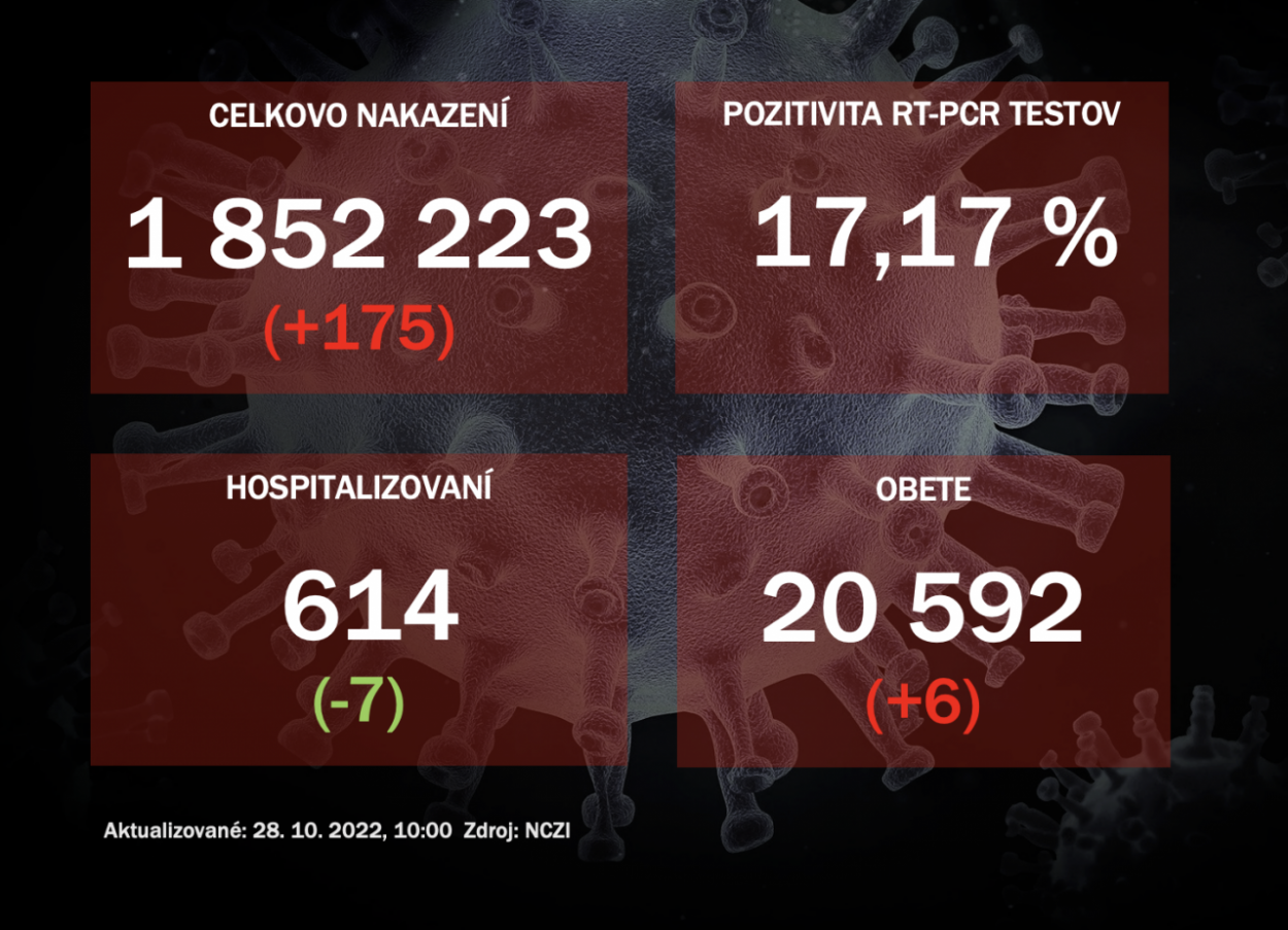 Koronavírus ONLINE: Za štvrtok odhalili PCR testy na Slovensku 175 pozitívnych