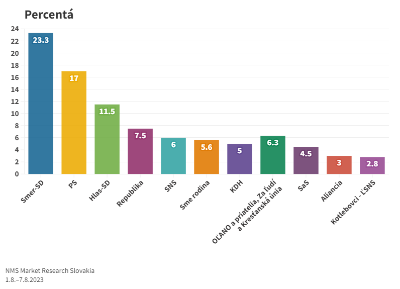 Podľa najnovšieho prieskumu by strana Smer-SD získala 23,3 percenta hlasov