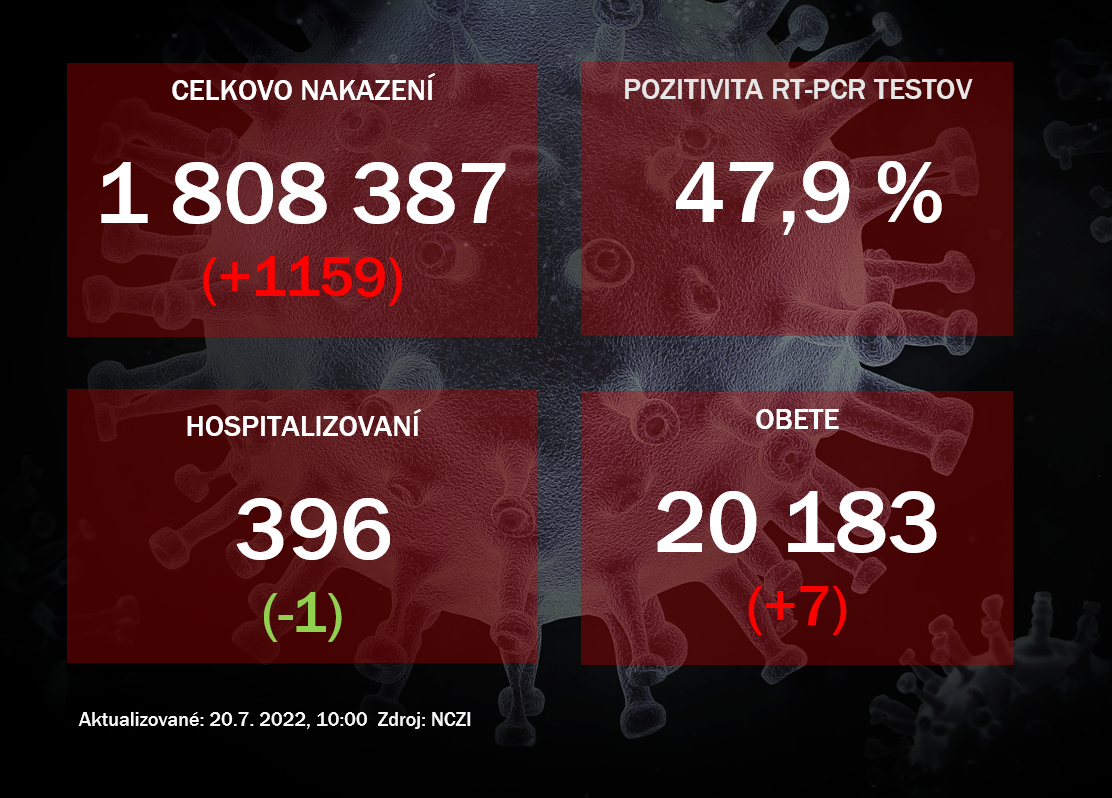 Koronavírus ONLINE: V nemocniciach je hospitalizovaných 396 pacientov