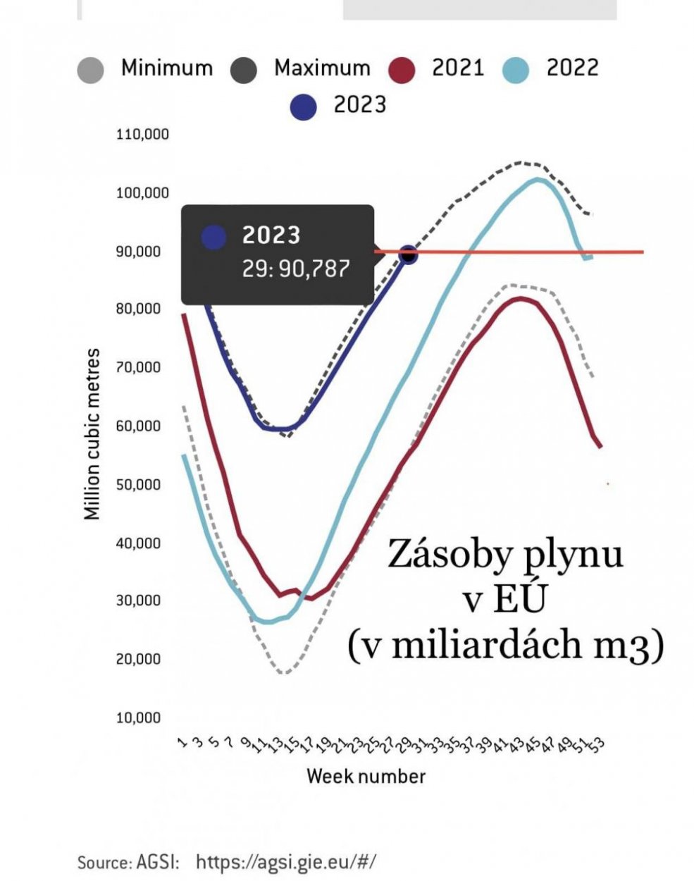 Dáta bez pátosu: Rekordné zásoby plynu už v strede leta