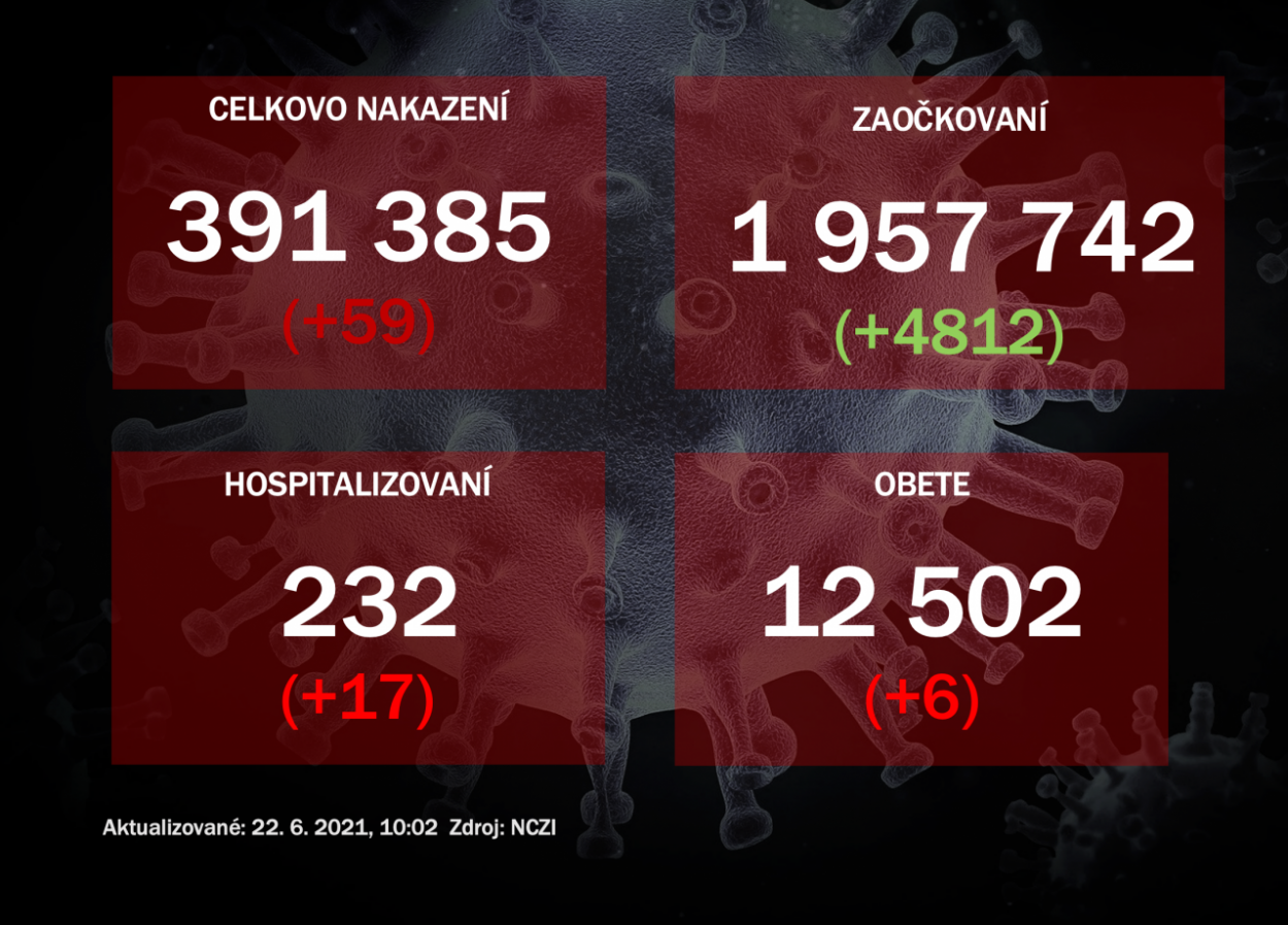 PCR testy odhalili 59 pozitívnych, v nemocniciach pribudlo 17 pacientov