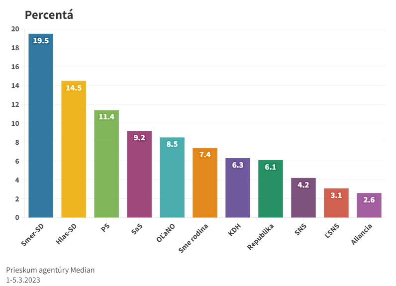 Voľby by vo februári a marci vyhral Smer-SD, nasleduje Hlas-SD a PS