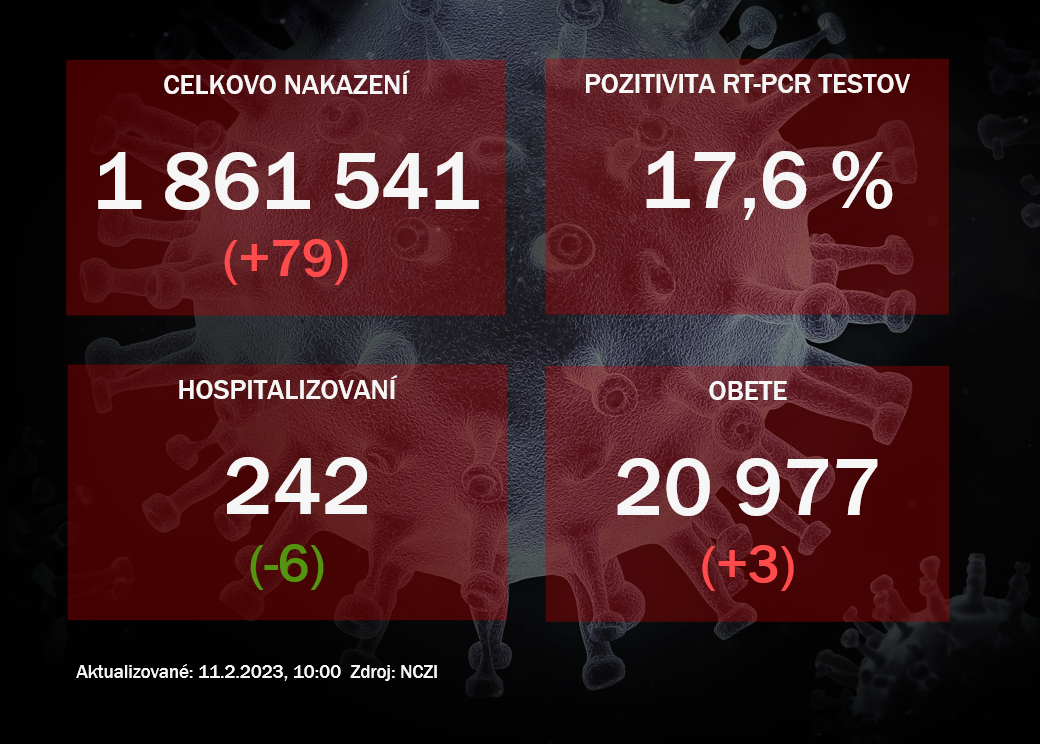 Koronavírus ONLINE: Za piatok pribudlo 79 pozitívnych na koronavírus