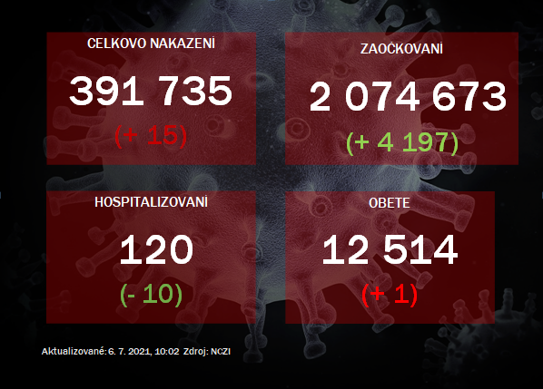 Na Slovensku pribudlo 15 prípadov nákazy koronavírusom