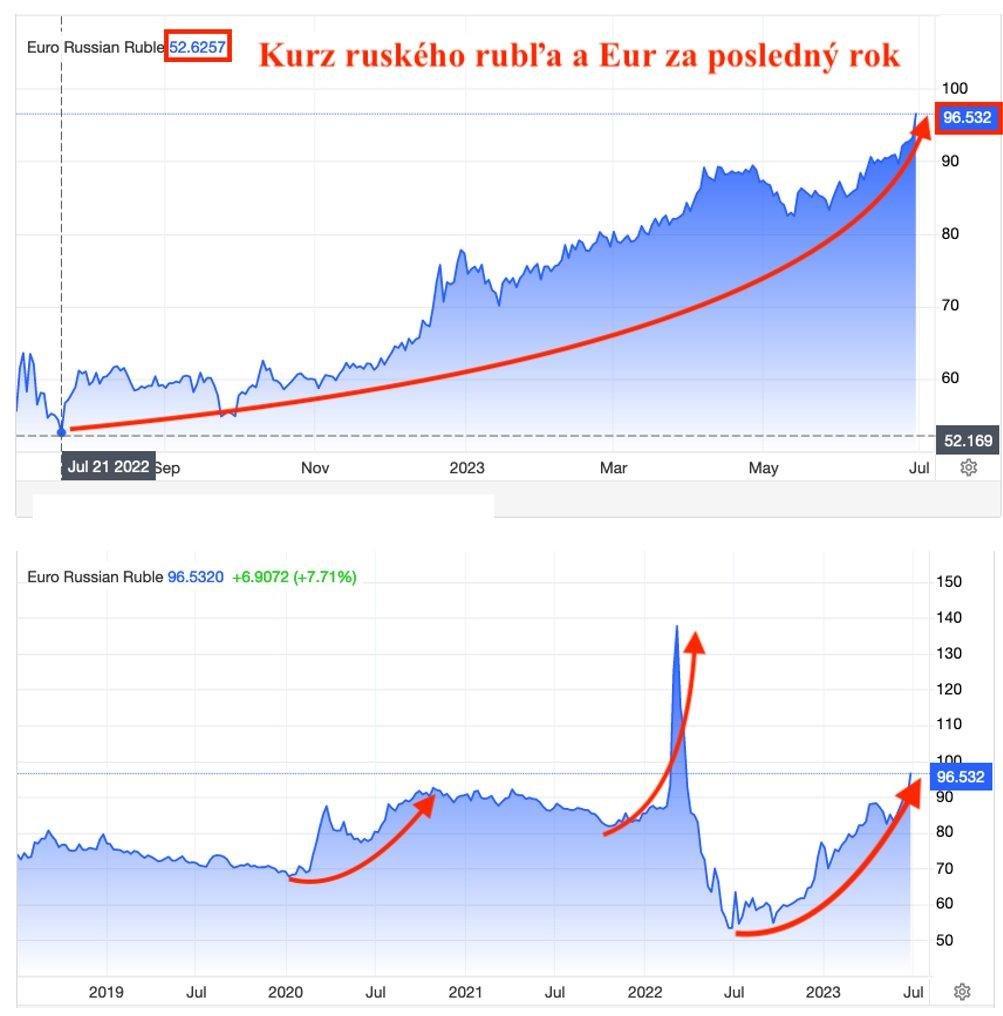 Dáta bez pátosu: Ruský rubeľ pred letom vo voľnom páde