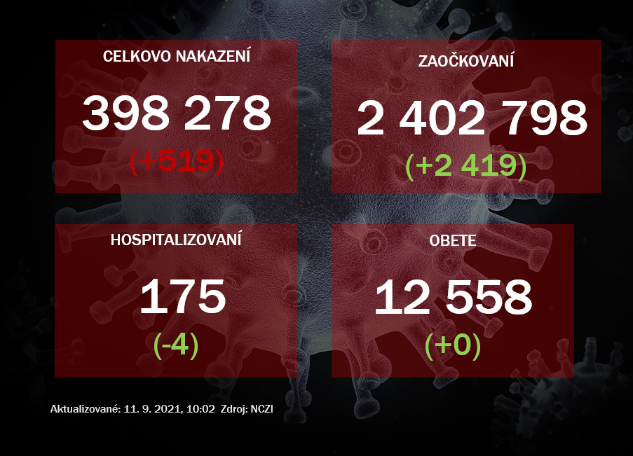 V piatok malo pozitívny výsledok PCR testu 519 ľudí, nepribudla žiadna obeť